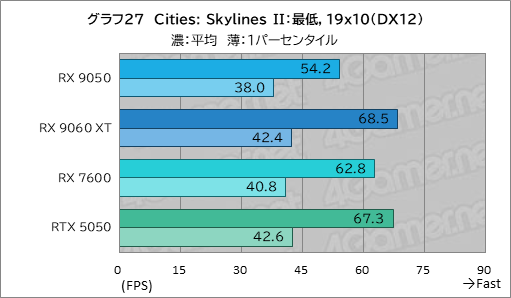 画像ギャラリー No.042のサムネイル画像 / RDNA 4世代のエントリーGPU「Radeon RX 9050」の実力は? GeForceのエントリー級「GeForce RTX 5050」と比較してみた