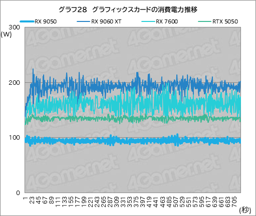 画像ギャラリー No.043のサムネイル画像 / RDNA 4世代のエントリーGPU「Radeon RX 9050」の実力は? GeForceのエントリー級「GeForce RTX 5050」と比較してみた