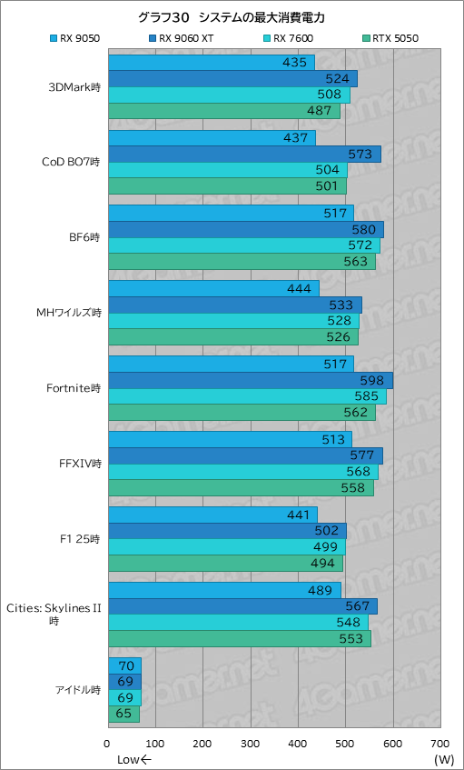 画像ギャラリー No.045のサムネイル画像 / RDNA 4世代のエントリーGPU「Radeon RX 9050」の実力は? GeForceのエントリー級「GeForce RTX 5050」と比較してみた