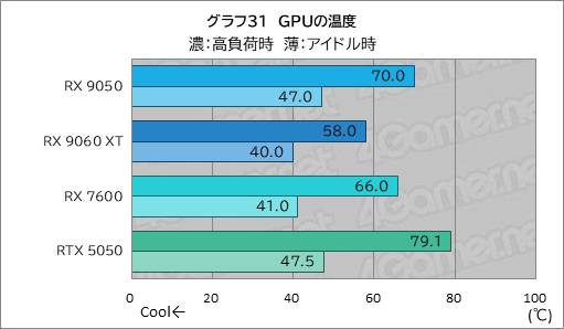 画像ギャラリー No.046のサムネイル画像 / RDNA 4世代のエントリーGPU「Radeon RX 9050」の実力は? GeForceのエントリー級「GeForce RTX 5050」と比較してみた