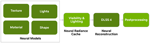 画像ギャラリー No.005のサムネイル画像 / 西川善司の3DGE:GeForce RTX 50完全解説後編 GPUにAI処理で大きな変革をもたらす「ニューラルシェーダ」とは何か?