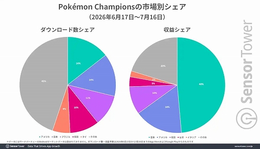 画像ギャラリー No.002のサムネイル画像 / モバイル版「Pokémon Champions」,日本が収益シェア約50%を占める最大市場に。韓国やタイなどAPACでも人気を集める