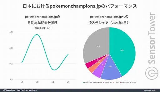 画像ギャラリー No.004のサムネイル画像 / モバイル版「Pokémon Champions」,日本が収益シェア約50%を占める最大市場に。韓国やタイなどAPACでも人気を集める