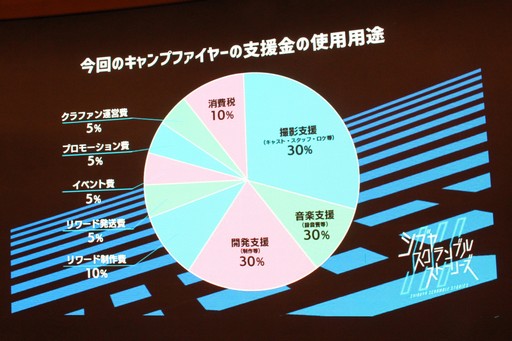画像ギャラリー No.008のサムネイル画像 / 「シブヤスクランブルストーリーズ」の第2回開発参加型クラウドファンディング発表会が開催。CAMPFIRE協力のもと，2度目の挑戦を7月1日より実施