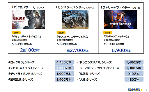 画像ギャラリー No.003のサムネイル画像 / カプコン，2025年度のゲーム販売本数が5907万本に達し，自社の過去最高記録を更新