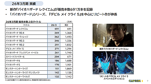 画像ギャラリー No.005のサムネイル画像 / カプコン，2025年度のゲーム販売本数が5907万本に達し，自社の過去最高記録を更新