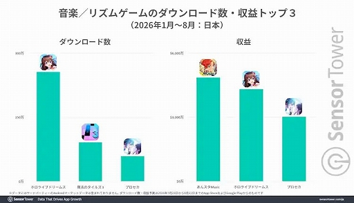 画像ギャラリー No.005のサムネイル画像 / 「hololive Dreams」,リリース初月のDL数・収益ともに日本が70%以上。2026年1〜8月の国内音楽/リズムゲームDL数でも首位