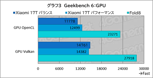 画像ギャラリー No.026のサムネイル画像 / MediaTek製SoC搭載スマートフォン「Xiaomi 17T」は,今どきのゲームをどれくらい快適にプレイできるのか?