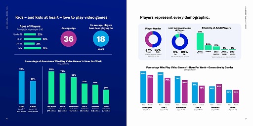 画像ギャラリー No.002のサムネイル画像 / 80代でも3人に1人は定期的にゲームをプレイ。アメリカのゲーム業界レポート「ESA 2025 Essential Facts」公開