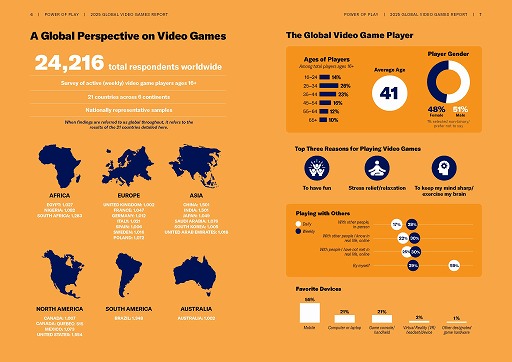 画像ギャラリー No.002のサムネイル画像 / ESAによるグローバルゲーマー調査「Power of Play: 2025 Global Video Games Report」公開。21か国2万4216人を対象