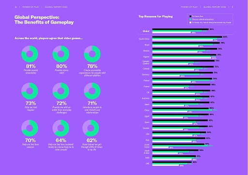 画像ギャラリー No.004のサムネイル画像 / ESAによるグローバルゲーマー調査「Power of Play: 2025 Global Video Games Report」公開。21か国2万4216人を対象