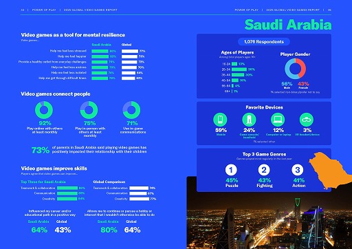 画像ギャラリー No.011のサムネイル画像 / ESAによるグローバルゲーマー調査「Power of Play: 2025 Global Video Games Report」公開。21か国2万4216人を対象