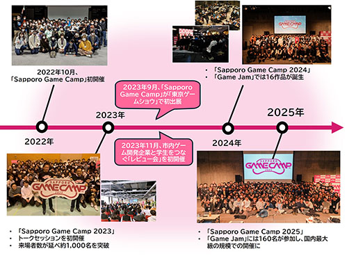 画像ギャラリー No.004のサムネイル画像 / 北海道内で最大級のゲームイベント「Sapporo Game Camp 2026」，10月9日〜11日に開催決定