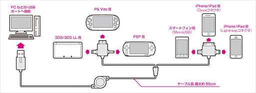 #003Υͥ/PS Vita3DSiOSʤɤνŤ1ܤбUSB֥뤬ȯ