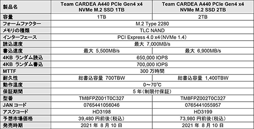 #003Υͥ/2Υҡȥ󥯤°TeamPCIe 4.0бM.2 SSDȯ