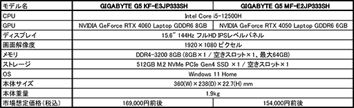 RTX 4060搭載で約17万円のGIGABYTE製15.6型ゲームノートPCが発売へ