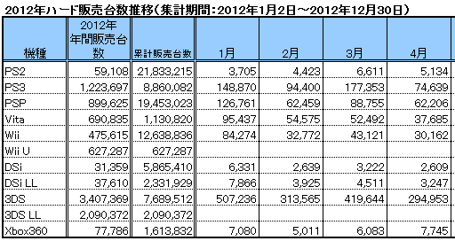 画像ギャラリー No.004のサムネイル画像 / 2012年のゲーム売り上げランキング&ハードの販売数推移,さらにタイトル別の傾向が分かるマトリックス表(4Gamer調べ)をまとめて大公開!