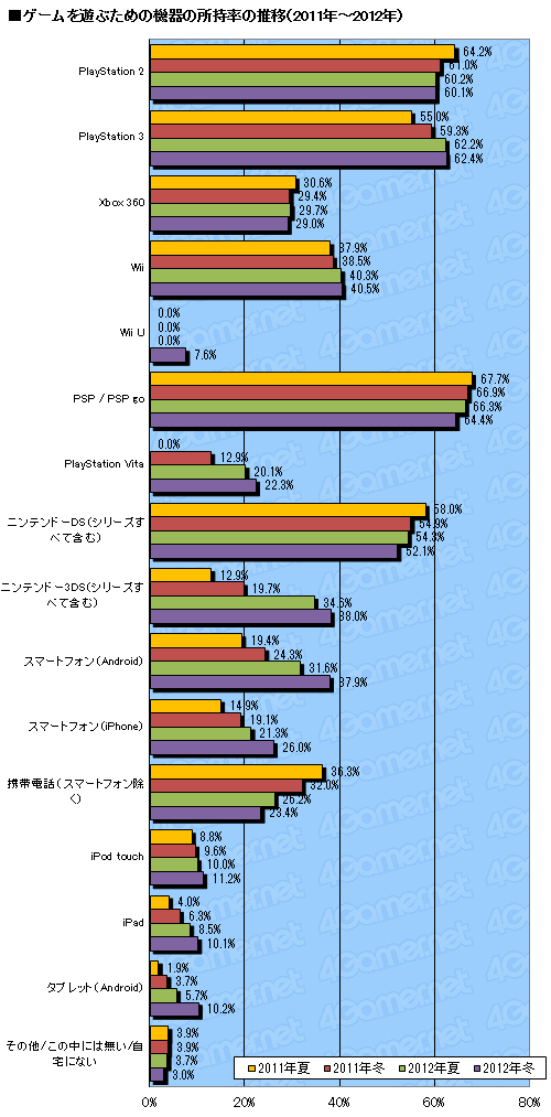 画像ギャラリー No.009のサムネイル画像 / 2012年のゲーム売り上げランキング&ハードの販売数推移,さらにタイトル別の傾向が分かるマトリックス表(4Gamer調べ)をまとめて大公開!