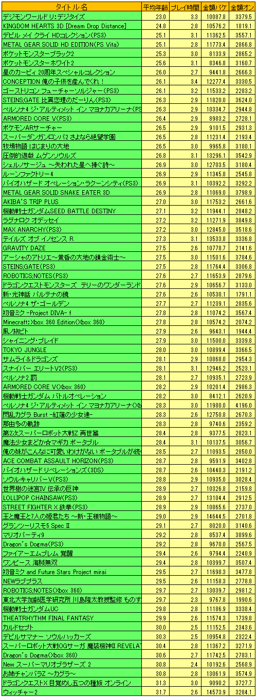 画像ギャラリー No.012のサムネイル画像 / 2012年のゲーム売り上げランキング&ハードの販売数推移,さらにタイトル別の傾向が分かるマトリックス表(4Gamer調べ)をまとめて大公開!