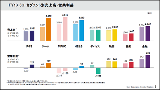 ˡ2013ǯ3Ⱦ軻ȯɽPS4ιĴǥʬפ⥰롼Τ2013ǯ̴ͽۤ1100ߤֻ