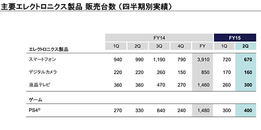 פPS4ͽۤ100褻ˡ2015ǯ2ȾϢ軻ȯɽ