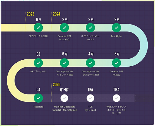 画像ギャラリー No.016のサムネイル画像 / 月刊ブロックチェーンゲーム通信 第18号。今回の分析ターゲットは「SyFu(サイフ)」