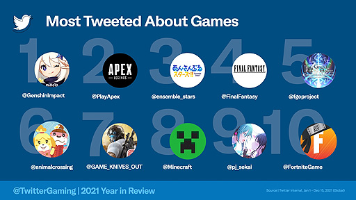 画像集#002のサムネイル/「原神」がTwitterで最も話題になったゲーム，ゲーム関連ツイートが最も多かった国は日本。2021年にTwitterでかわされた会話の集計情報が公開に