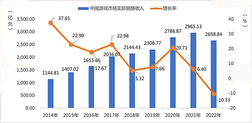 画像集 No.001のサムネイル画像 / 中国ゲーム産業，前年比−10％以上のマイナス成長。低迷に終わった2022年を振り返る