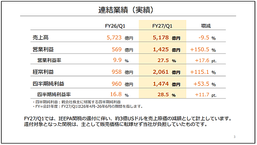 画像ギャラリー No.002のサムネイル画像 / 任天堂が2027年3月期第1四半期決算を発表。売上高とSwitch 2の販売台数は前年同期を下回るも,関税還付などにより営業利益は150.5%増