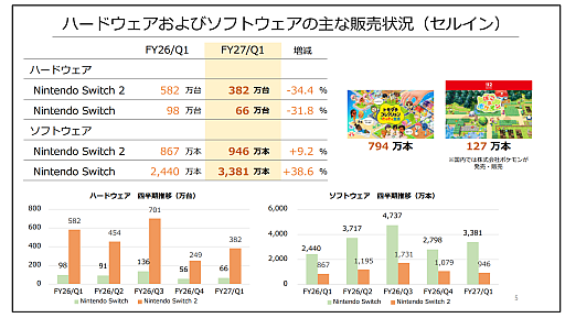 画像ギャラリー No.007のサムネイル画像 / 任天堂が2027年3月期第1四半期決算を発表。売上高とSwitch 2の販売台数は前年同期を下回るも,関税還付などにより営業利益は150.5%増