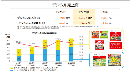 画像ギャラリー No.008のサムネイル画像 / 任天堂が2027年3月期第1四半期決算を発表。売上高とSwitch 2の販売台数は前年同期を下回るも,関税還付などにより営業利益は150.5%増
